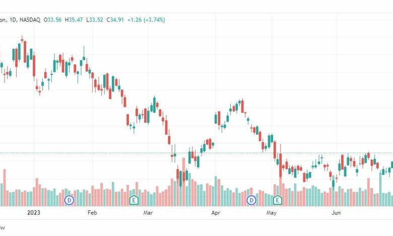 تحليل سهم إيه بي إيه-APA-STOCK-10-7-2023