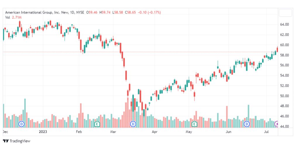 تحليل سهم امريكان إنترناشيونال-AIG-STOCK-13-7-2023