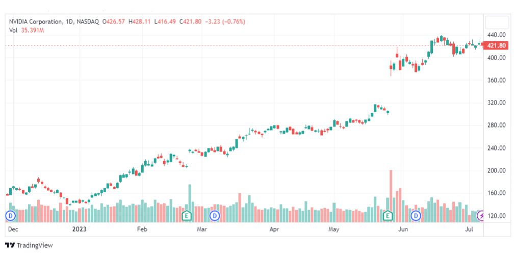 تحليل سهم انفيديا-NVDA-INVIDIA-STOCK-11-7-2023