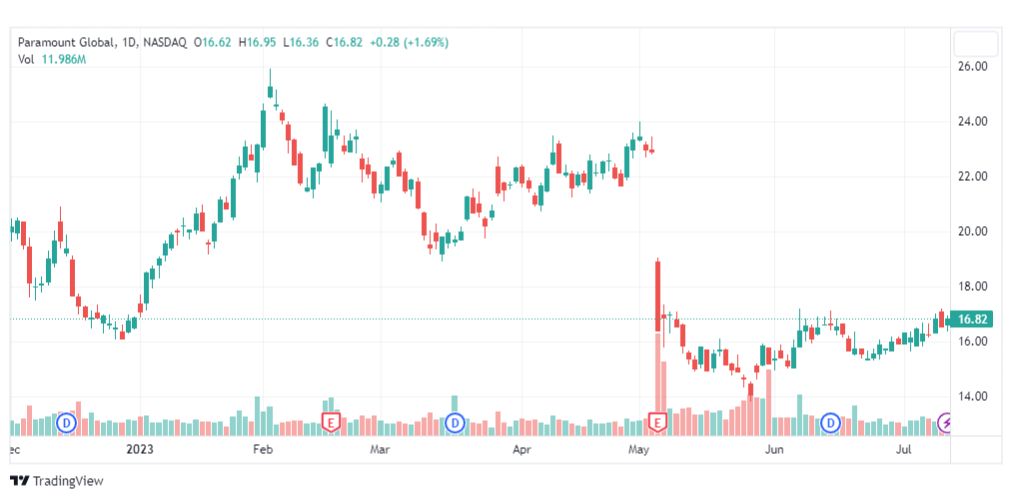 تحليل سهم باراماونت جلوبال-PARA-STOCK-14-7-2023