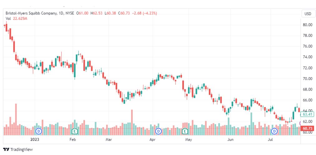 تحليل سهم بريستول مايرز سكويب-BMY-STOCK-28-7-2023