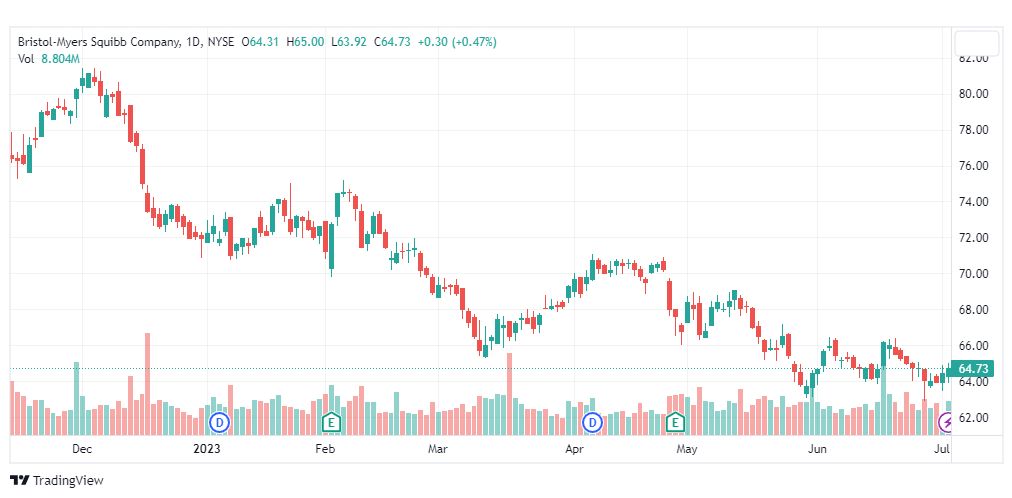 تحليل سهم بريستول مايرز سكويب-BMY-STOCK-6-7-2023