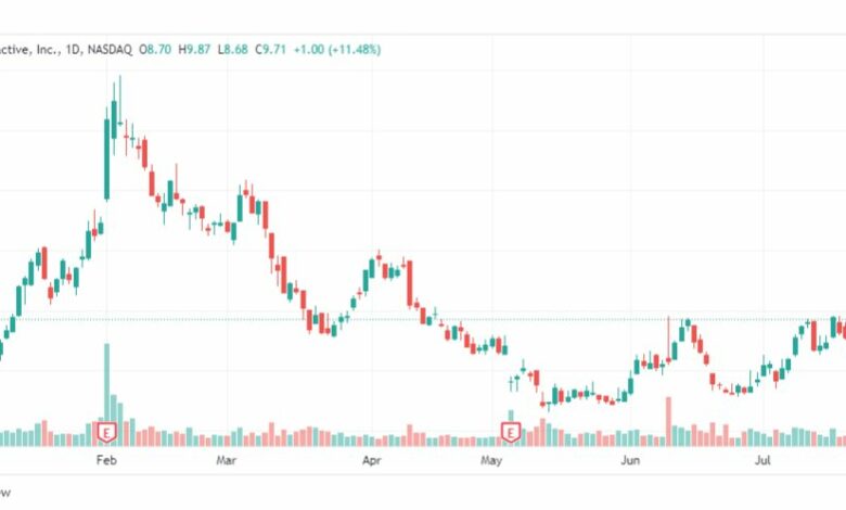 تحليل سهم بلتون-PTON-STOCK-1-8-2023