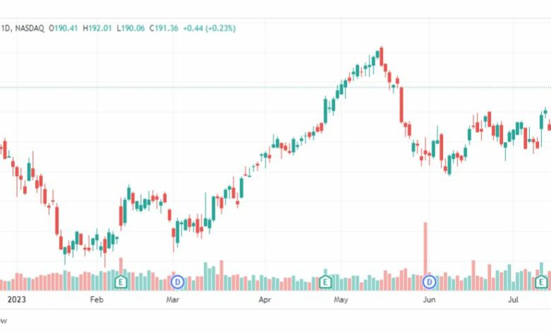 تحليل سهم بيبسيكو-PEP-STOCK-26-7-2023