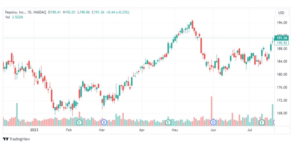 تحليل سهم بيبسيكو-PEP-STOCK-26-7-2023