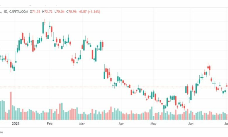 تحليل سهم بيندودو-PDD-STOCK-12-7-2023