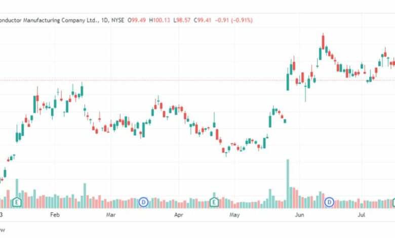 تحليل سهم تايوان سيميكونديوتر-TSM-STOCK-27-7-2023