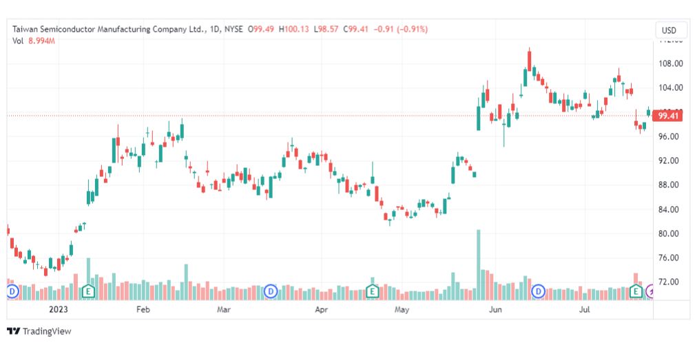 تحليل سهم تايوان سيميكونديوتر-TSM-STOCK-27-7-2023