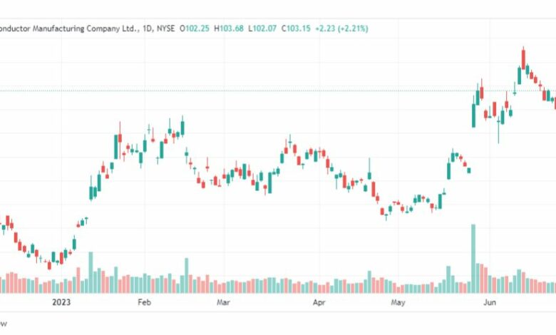 تحليل سهم تايوان سيميكونديوتر-TSM-STOCK-5-7-2023