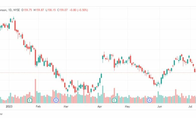 تحليل سهم جونسون آند جونسون-JNJ-STOCK-18-7-2023