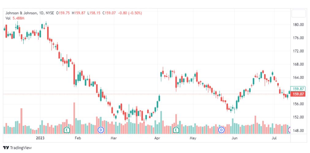 تحليل سهم جونسون آند جونسون-JNJ-STOCK-18-7-2023