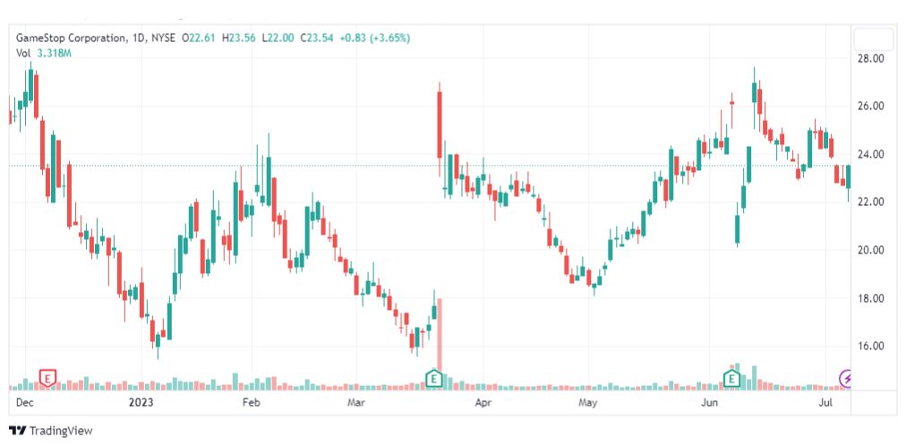تحليل سهم جيم ستوب-GME-STOCK-11-7-2023
