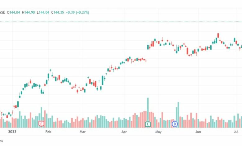 تحليل سهم ساب تكافل-SAP-STOCK-17-7-2023