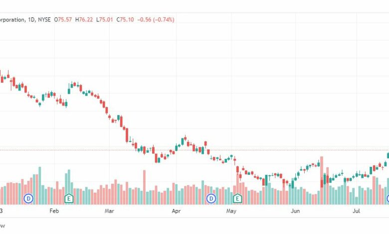 تحليل سهم سي في إس-CVS-STOCK-27-7-2023