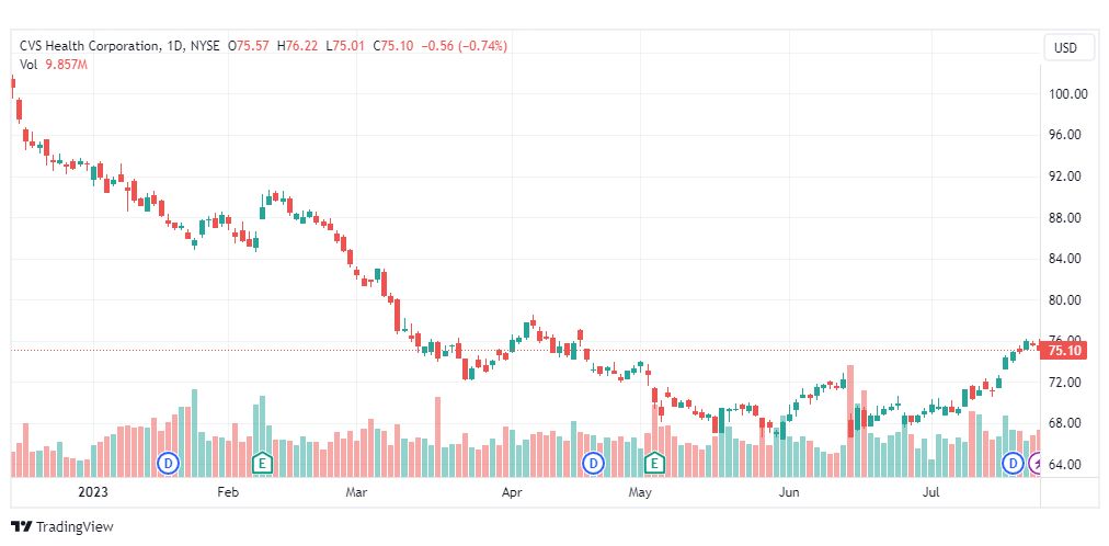 تحليل سهم سي في إس-CVS-STOCK-27-7-2023