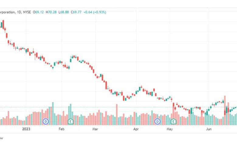 تحليل سهم سي في إس-CVS-STOCK-5-7-2023