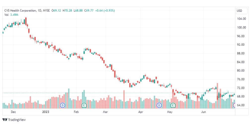 تحليل سهم سي في إس-CVS-STOCK-5-7-2023