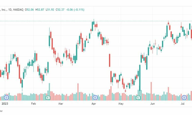 تحليل سهم سيسكو-CISCO-STOCK-21-7-2023