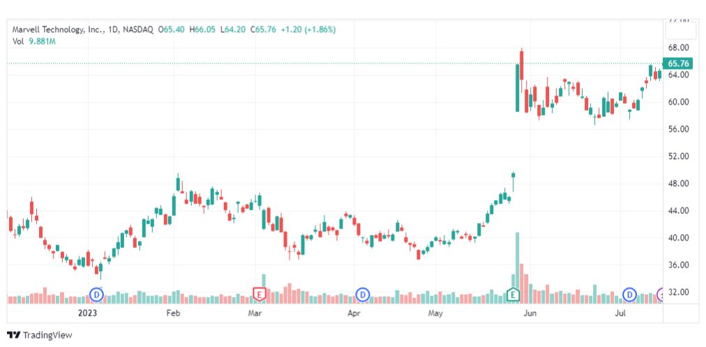 تحليل سهم مارفل تكنولوجي-MRVL-STOCK-19-7-2023