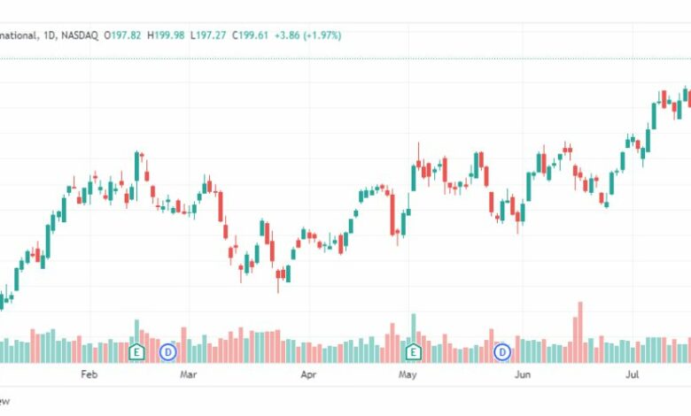 تحليل سهم ماريوت انترناشيونال-MAR-STOCK-31-7-2023