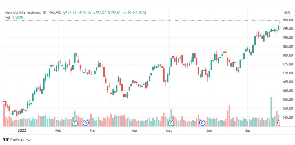 تحليل سهم ماريوت انترناشيونال-MAR-STOCK-31-7-2023