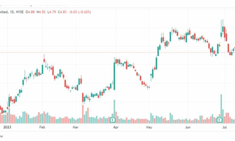 تحليل سهم ماكدونالدز-MAC-STOCK-20-7-2023