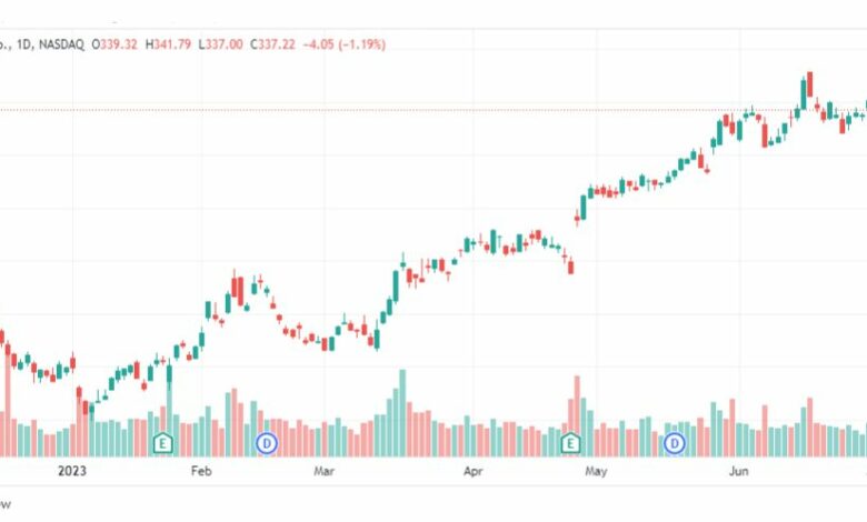 تحليل سهم مايكروسوفت-MSFT-STOCK-10-7-2023