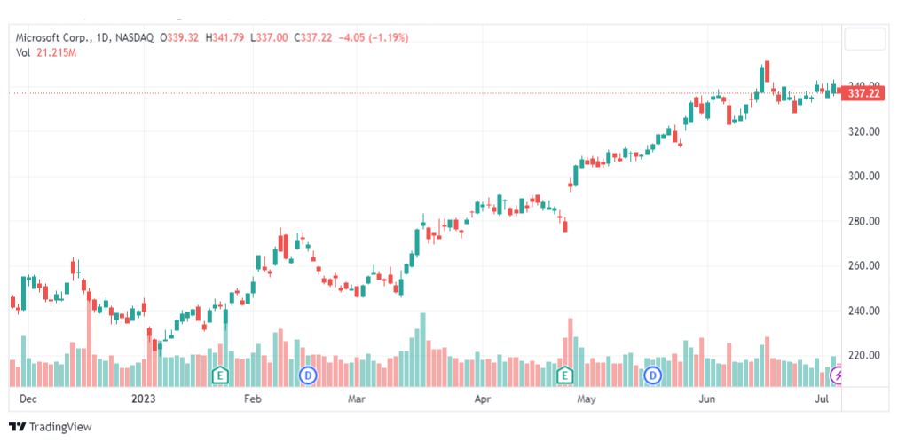 تحليل سهم مايكروسوفت-MSFT-STOCK-10-7-2023