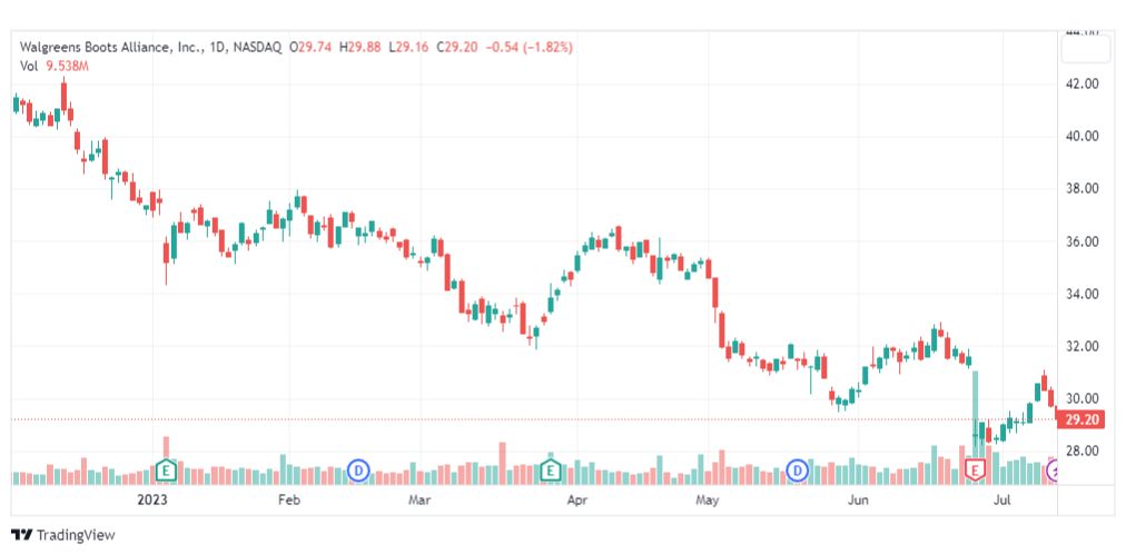 تحليل سهم ولجرينز بوتس إليانس-WBA-STOCK-17-7-2023