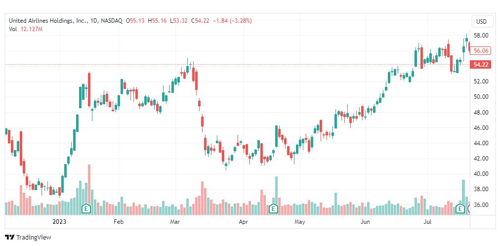 تحليل سهم يونايتد إيرلاينز-UAL-STOCK-26-7-2023