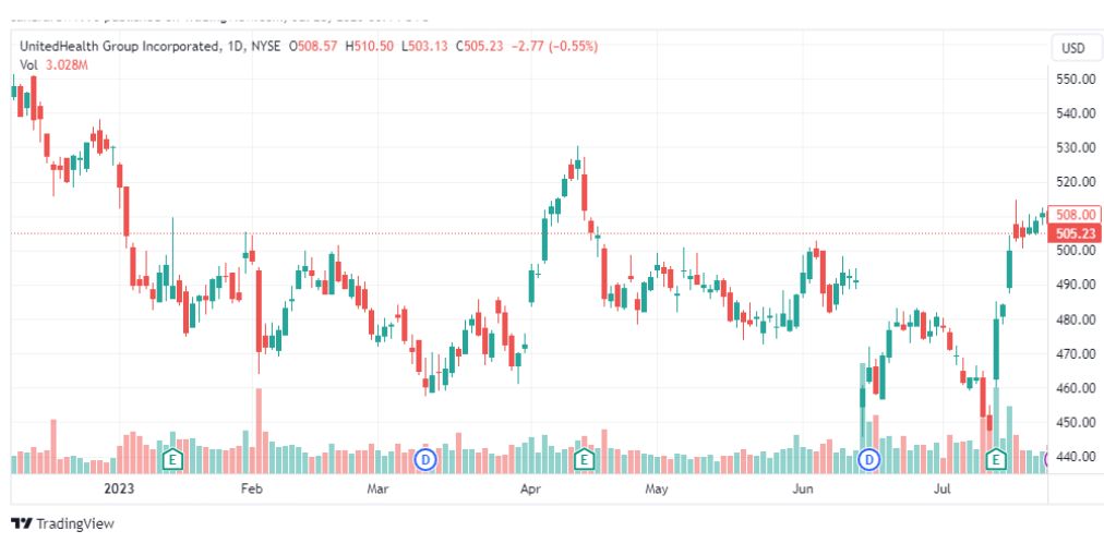 تحليل سهم يونايتد هيلث-UNH-STOCK-28-7-2023