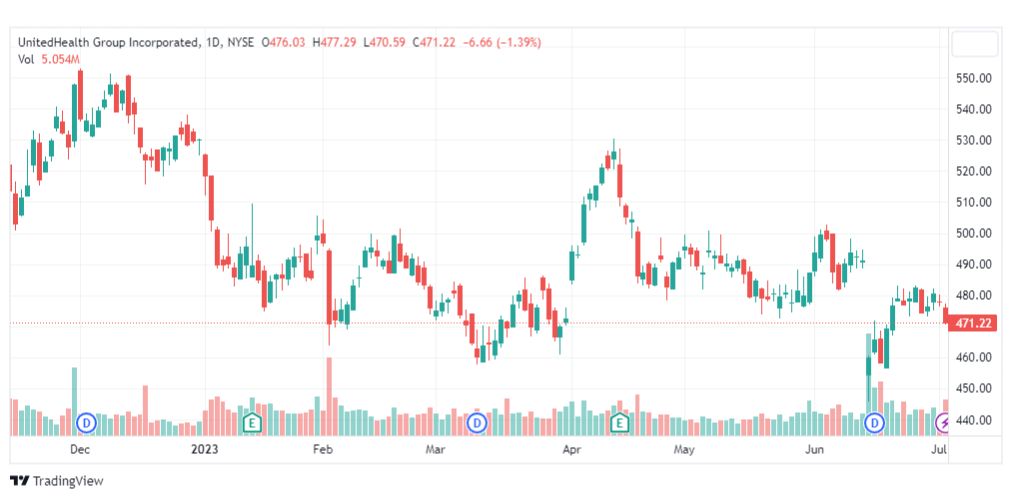 تحليل سهم يونايتد هيلث جروب-UNH-STOCK-6-7-2023