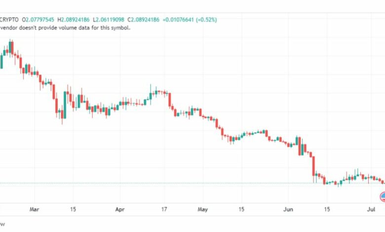تحليل عملة أبكوين دولار-APEUSD-6-7-2023