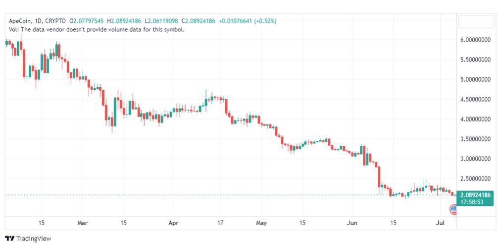 تحليل عملة أبكوين دولار-APEUSD-6-7-2023