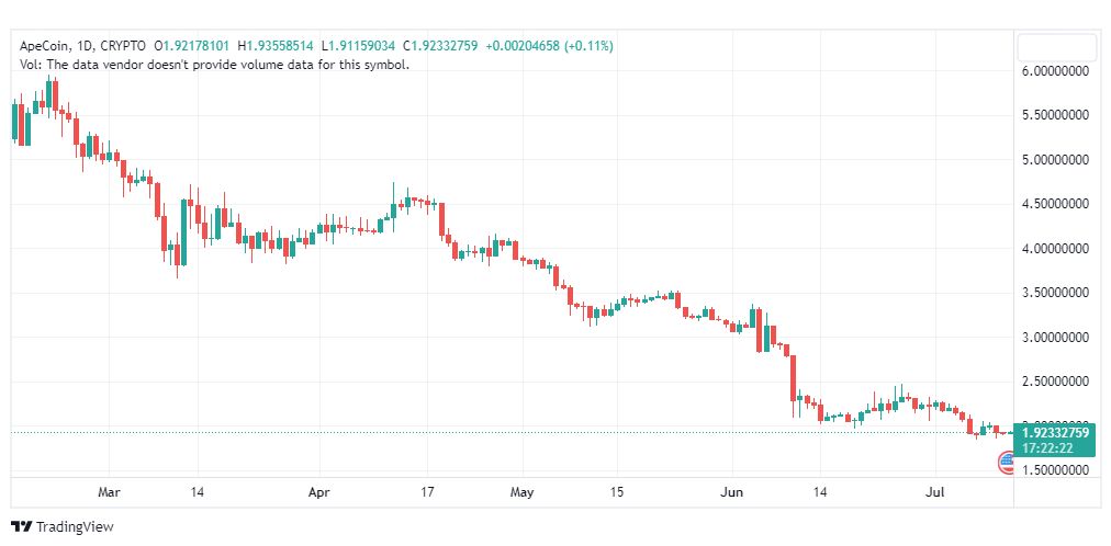 تحليل عملة أبكوين دولار-APEUSD-COIN-12-7-2023