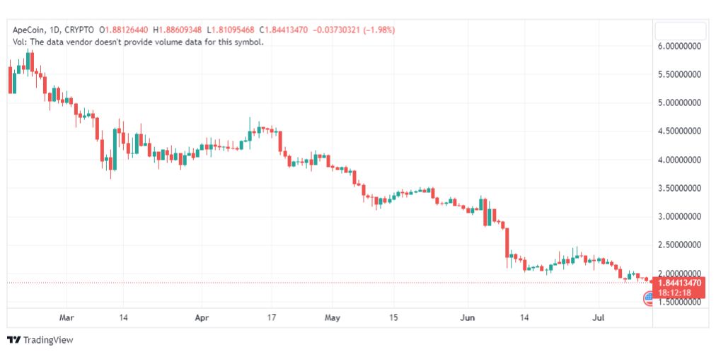 تحليل عملة أبكوين دولار-APEUSD-COIN-13-7-2023