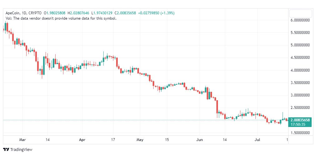 تحليل عملة أبكوين دولار-APEUSD-COIN-17-7-2023