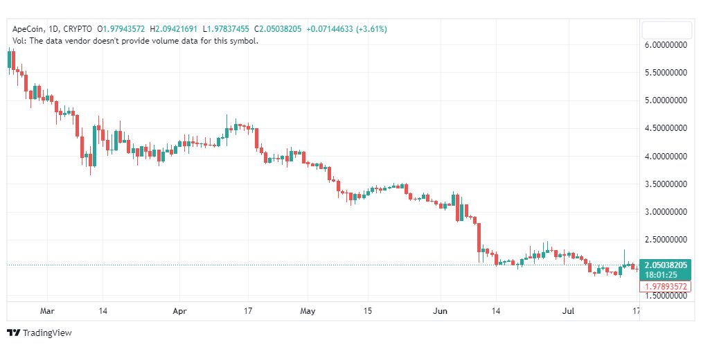 تحليل عملة أبكوين دولار-APEUSD-COIN-18-7-2023