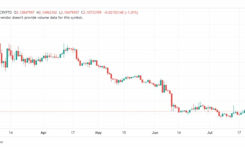 تحليل عملة أبكوين دولار-APEUSD-COIN-21-7-2023