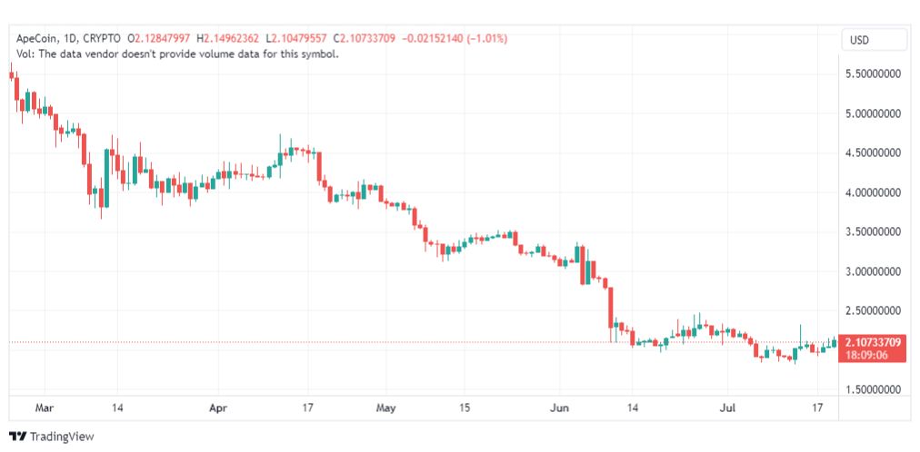 تحليل عملة أبكوين دولار-APEUSD-COIN-21-7-2023