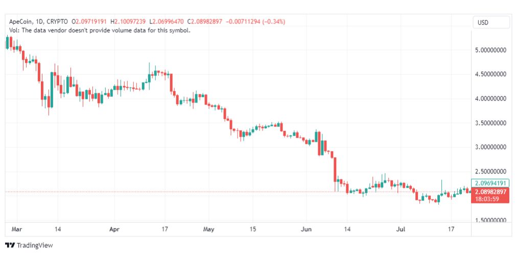 تحليل عملة أبكوين دولار-APEUSD-COIN-24-7-2023