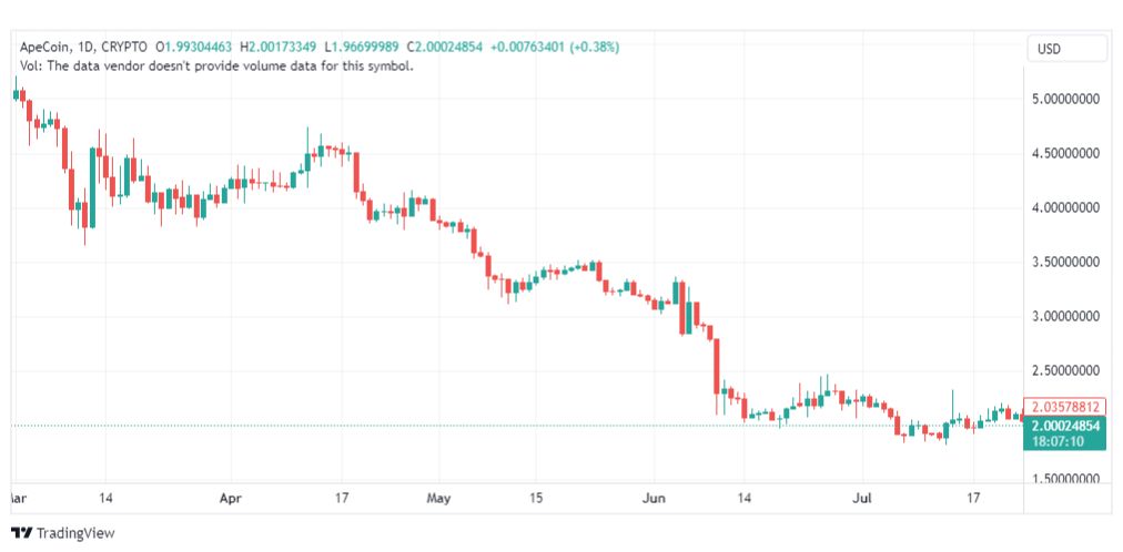 تحليل عملة أبكوين دولار-APEUSD-COIN-26-7-2023