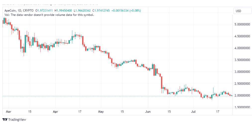 تحليل عملة أبكوين دولار-APEUSD-COIN-28-7-2023