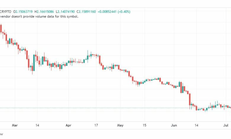 تحليل عملة أبكوين دولار-APEUSD-COIN-5-7-2023