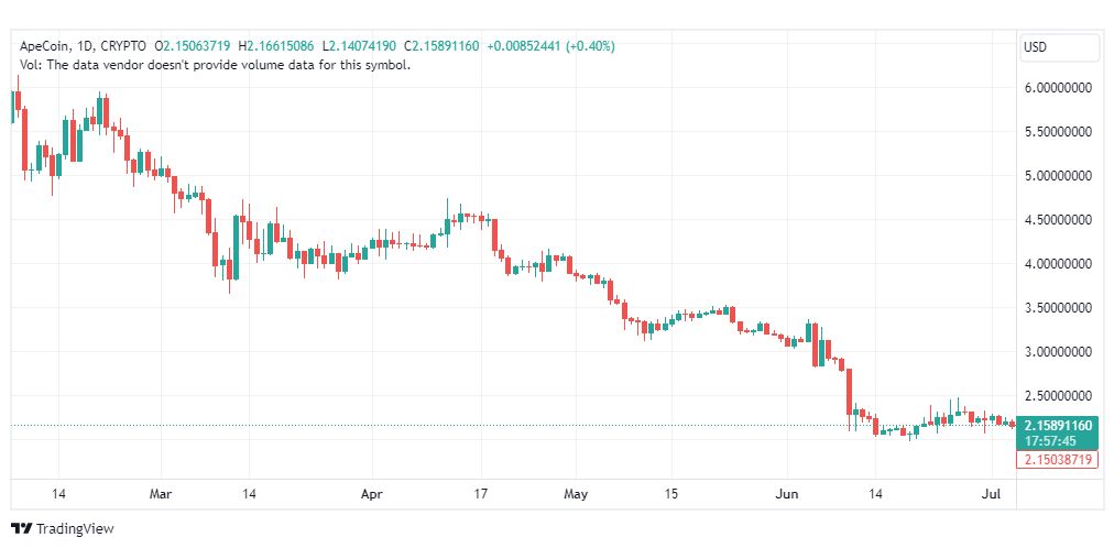 تحليل عملة أبكوين دولار-APEUSD-COIN-5-7-2023