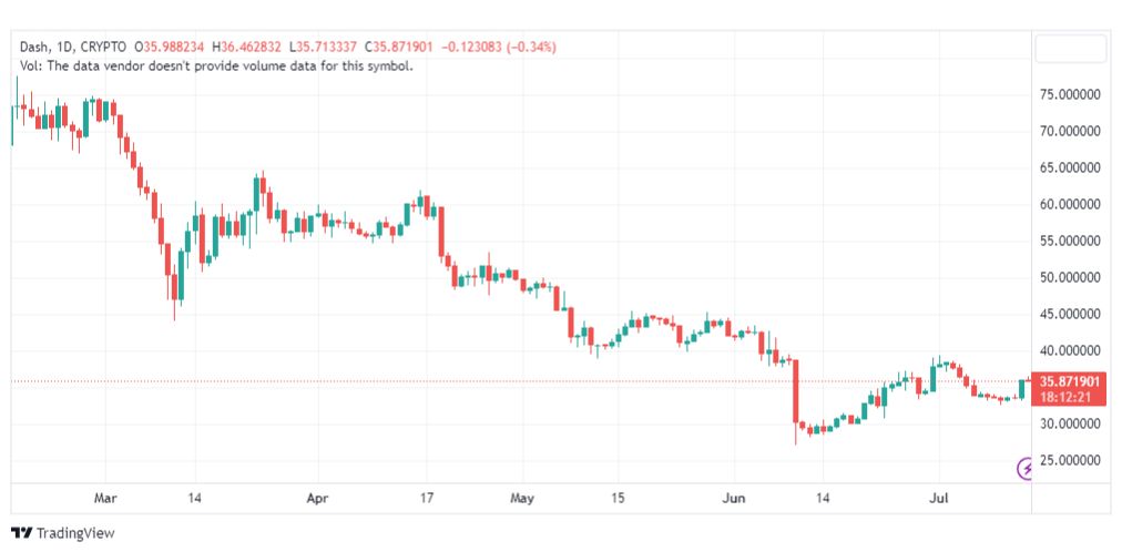 تحليل عملة داش كوين دولار-DASHUSD-COIN-14-7-2023