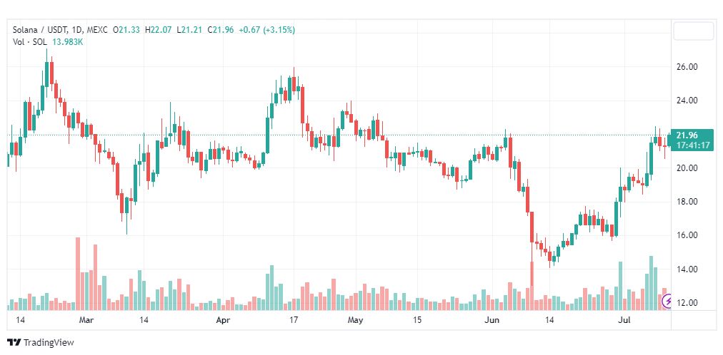 تحليل عملة سول دولار-SOLUSDT-COIN-11-7-2023