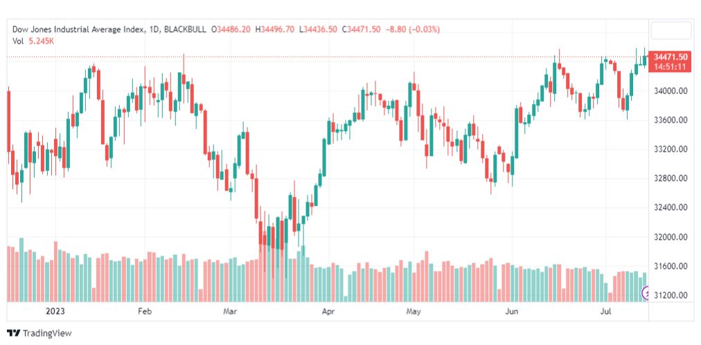 تحليل مؤشر داو جونز-DOWJONES-US30-17-7-2023