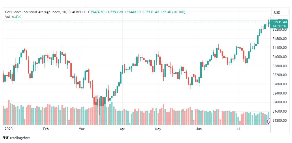 تحليل مؤشر داو جونز-DOWJONES-US30-27-7-2023