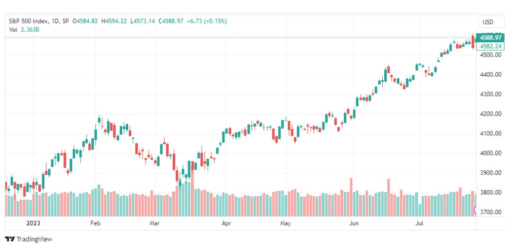 تحليل مؤشر ستاندرد آند بورز-SPX-SP500-1-8-2023